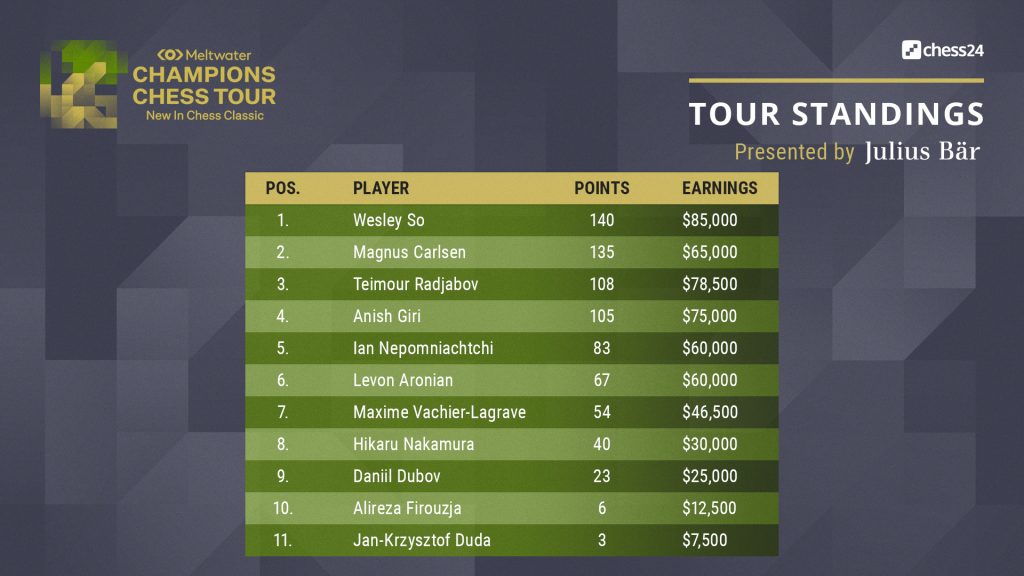 Meltwater Champions Chess Tour standings